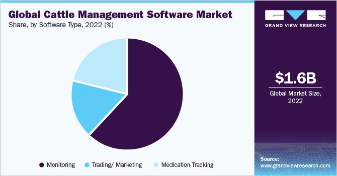 Global Cattle Management Software market share and size, 2022