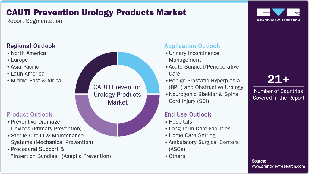 Global CAUTI Prevention Urology Products Market Report Segmentation