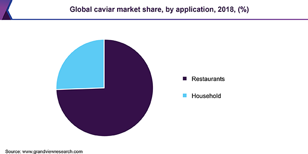 Global caviar market