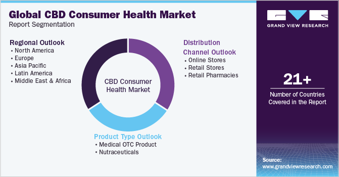 Global CBD Consumer Health Market Report Segmentation