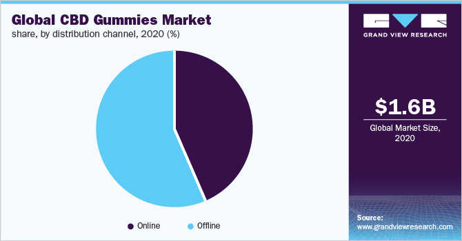 Global CBD gummies market share, by distribution channel, 2020 (%)