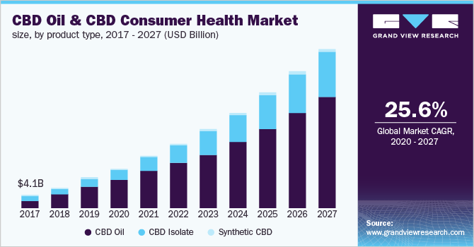 CBD Oil & CBD Consumer Health Market size, by product type
