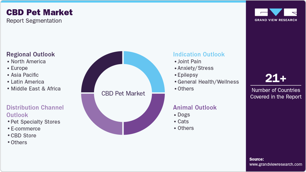 Global CBD Pet Market Report Segmentation