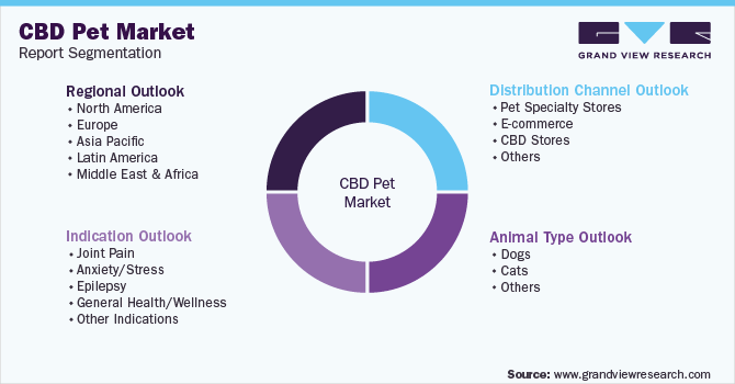 Global CBD Pet Market Segmentation
