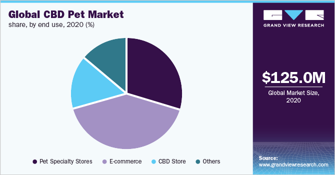 Global CBD pet market share, by end use, 2020 (%)