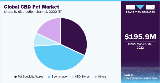 Global CBD pet market share, by distribution channel, 2022 (%)