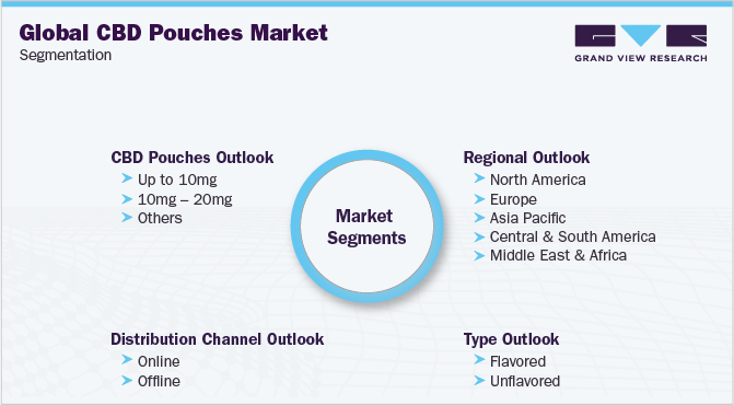 Global CBD Pouches Market Segmentation