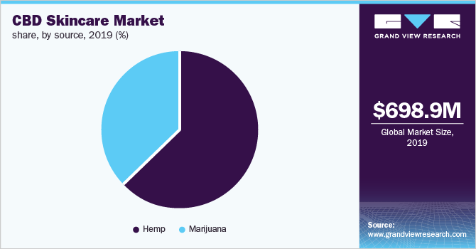 Global CBD skin care market share, by source, 2018 (%)