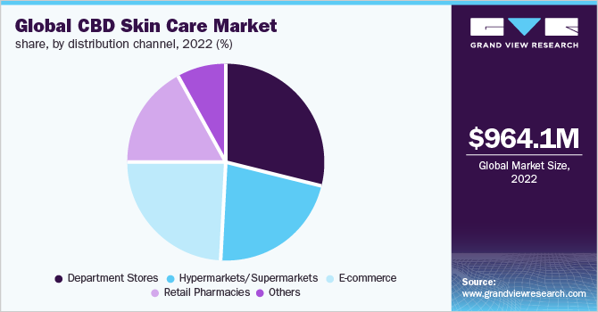  Global CBD skin care market share, by distribution channel, 2022 (%)