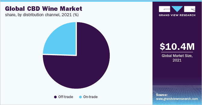 Global cbd wine market share, by distribution channel, 2021 (%)