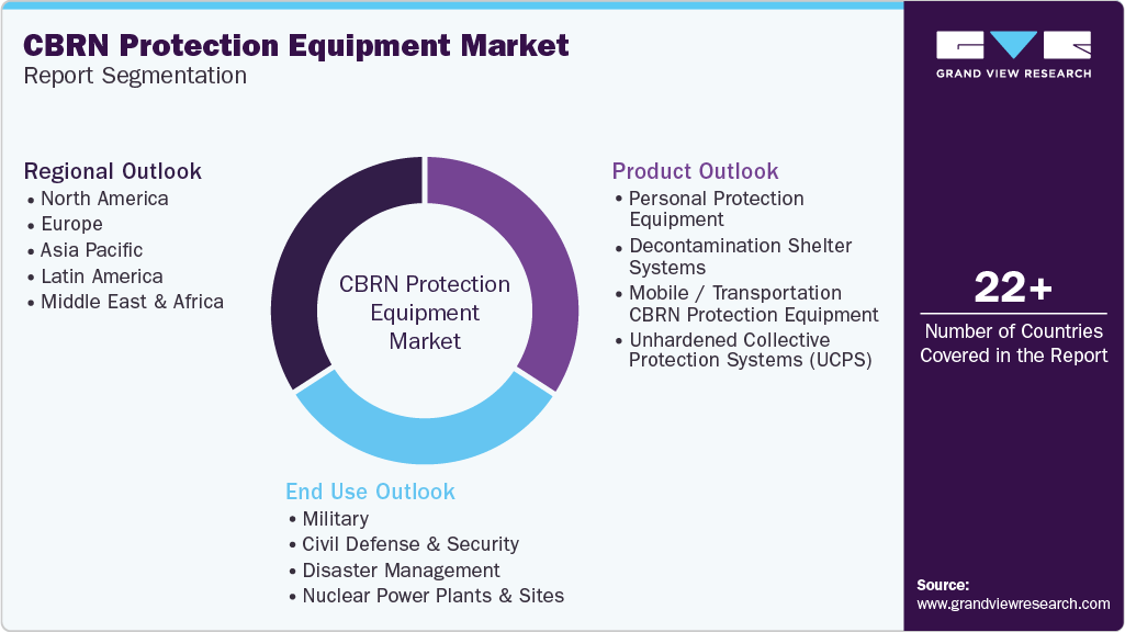 Global CBRN Protection Equipment Market Report Segmentation Global CBRN Protection Equipment Market Report Segmentation