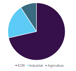 Global CCS market volume share, by application, 2025 (KiloTons)