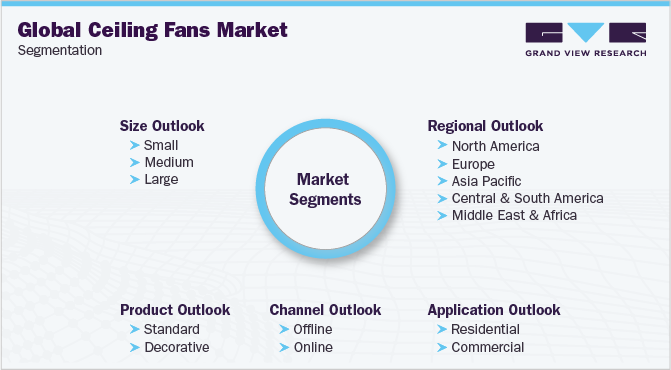 Global Ceiling Fans Market Segmentation