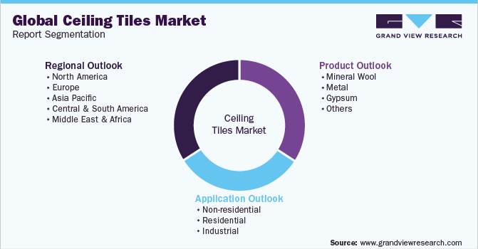 Global Ceiling Tiles Market Report Segmentation