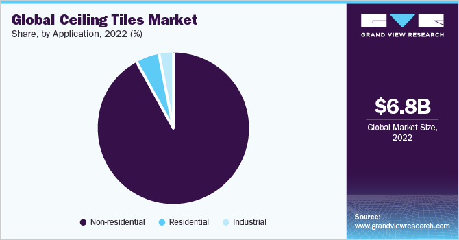 Global ceiling tiles market share, by application, 2020 (%)