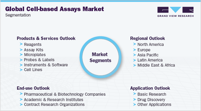 Global Cell-based Assays Market Segmentation