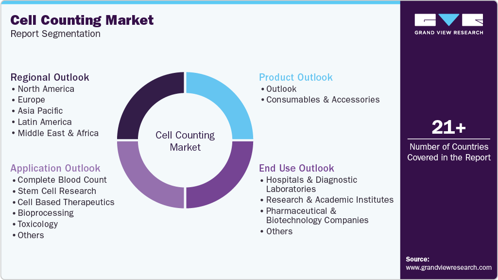 Global Cell Counting Market Report Segmentation Global Cell Counting Market Report Segmentation
