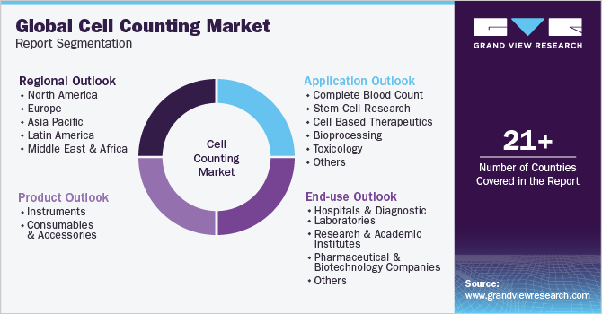 Global Cell Counting Market Segmentation