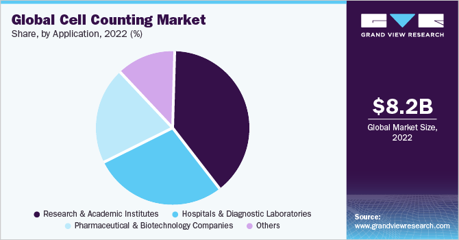 Global Cell Counting Market