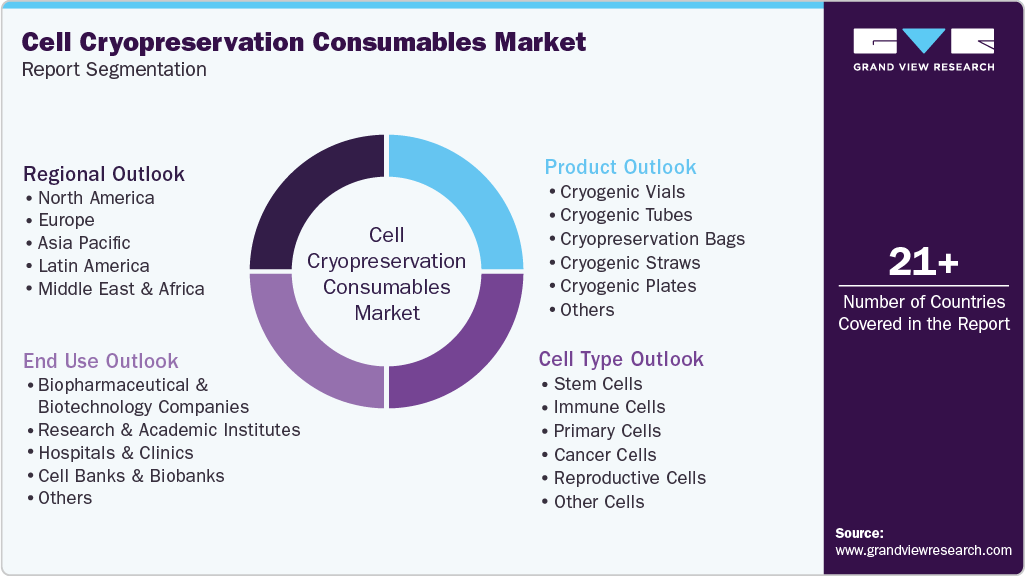 Global Cell Cryopreservation Consumables Market Report Segmentation
