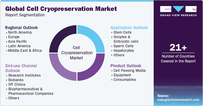 Global Cell Cryopreservation Market Report Segmentation