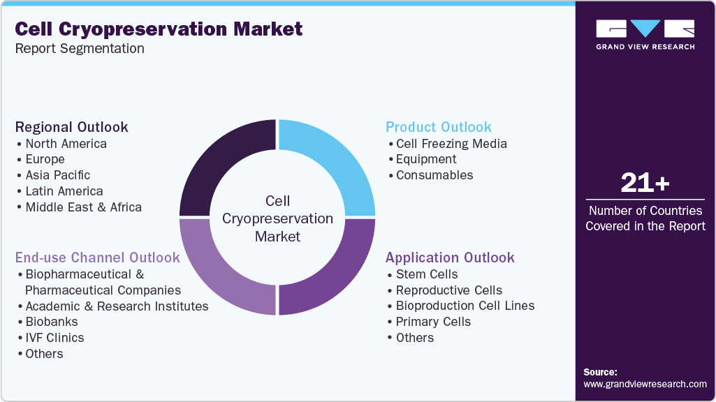 Global Cell Cryopreservation Market Report Segmentation