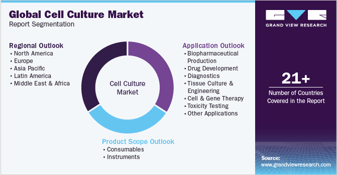 Global Cell Culture Market Report Segmentation