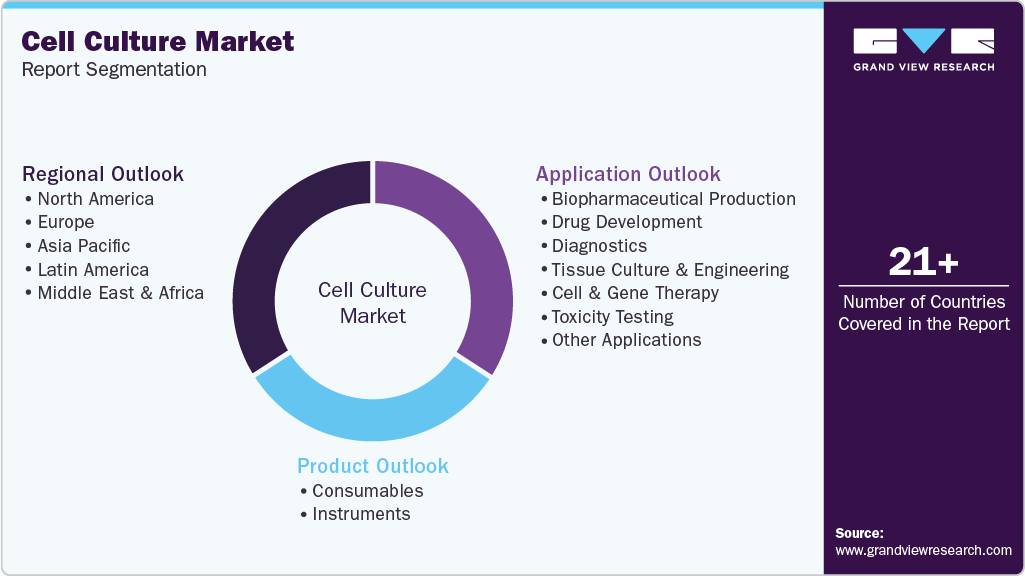 Global Cell Culture Market Report Segmentation
