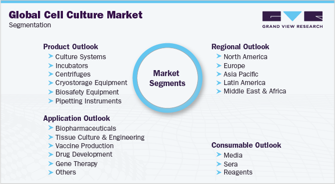 Global Cell Culture Market Segmentation