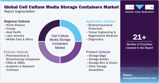 Global Cell Culture Media Storage Containers Market Report Segmentation
