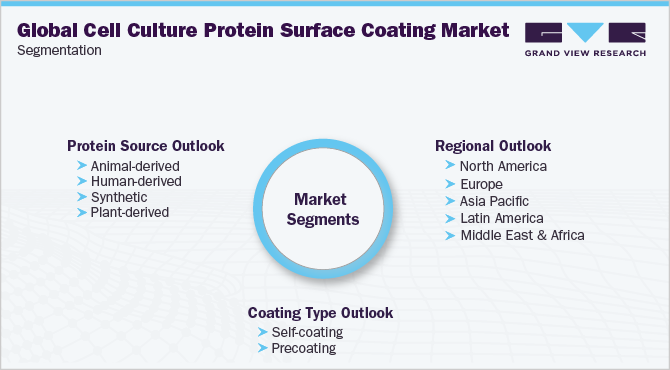Global Cell Culture Protein Surface Coating Market Segmentation