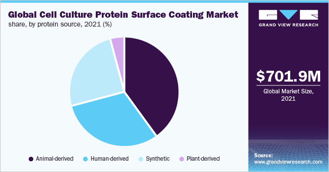 Global cell culture protein surface coating market share, by protein source, 2021 (%)