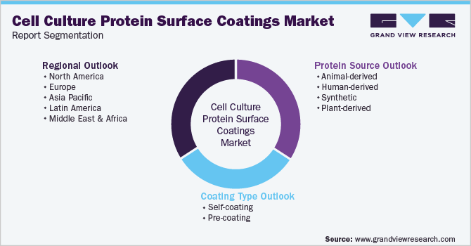 Global Cell Culture Protein Surface Coatings Market Segmentation