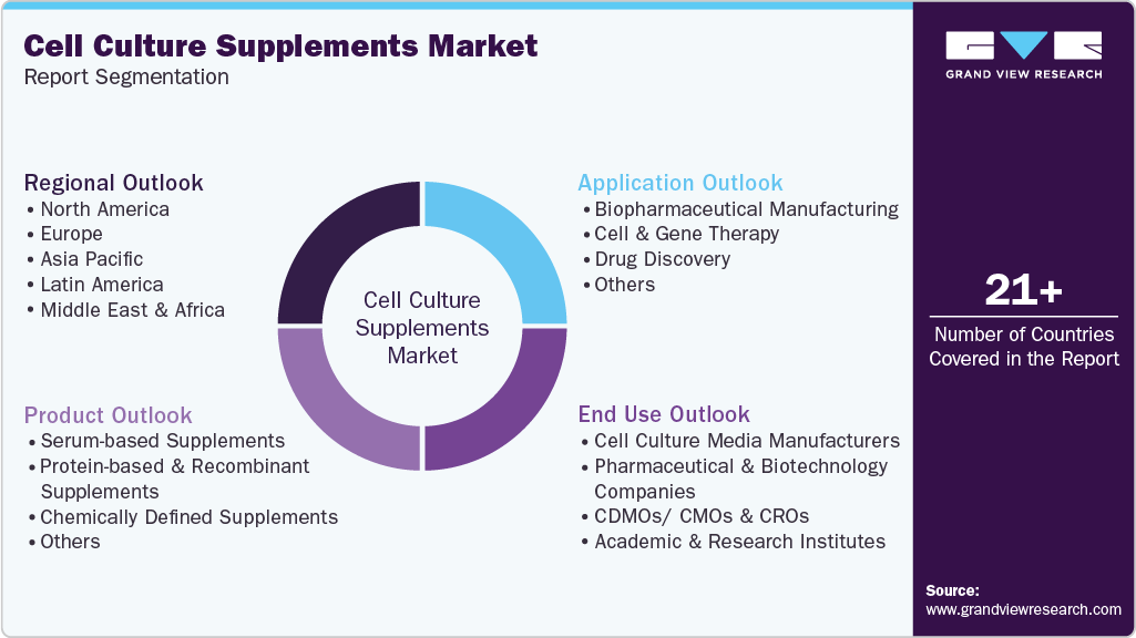 Global Cell Culture Supplements Market Report Segmentation Global Cell Culture Supplements Market Report Segmentation