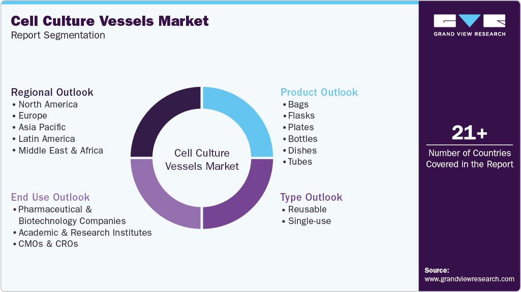 Global Cell Culture Vessels Market Report Segmentation