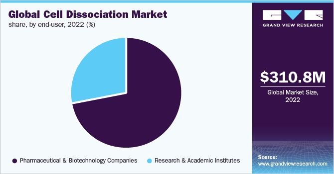  Global cell dissociation market share, by end-user, 2022 (%)