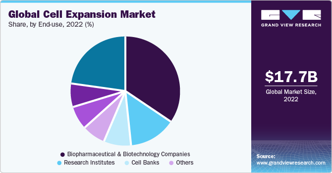 Global Global cell expansion market share and size, 2022