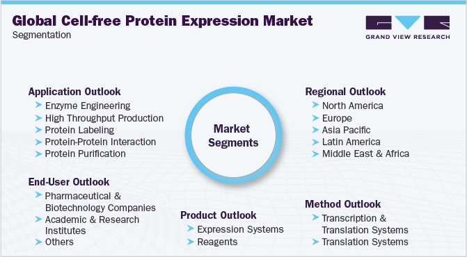 Global Cell-free Protein Expression Market Segmentation