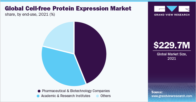 Global Cell-free protein expression market share, by end-use, 2021 (%)