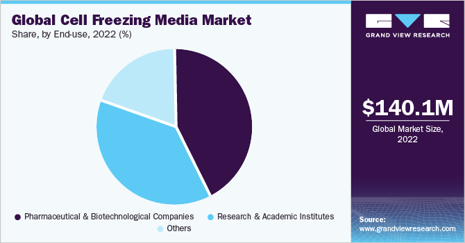 Global Cell Freezing Media Market share and size, 2022