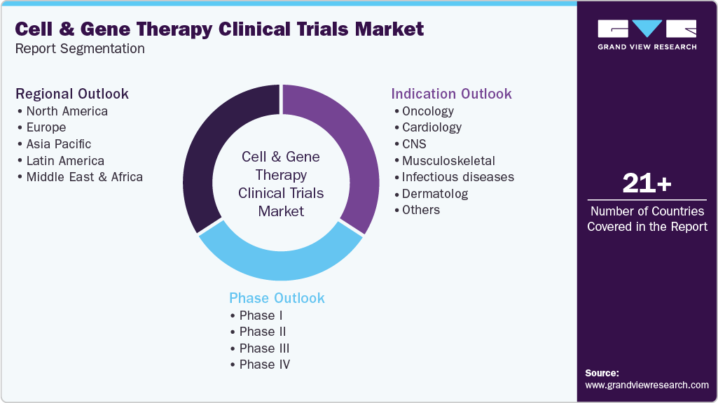 Global Cell And Gene Therapy Clinical Trials Market Report Segmentation