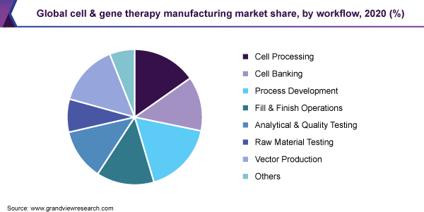 Global cell & gene therapy manufacturing market share, by workflow, 2020 (%)