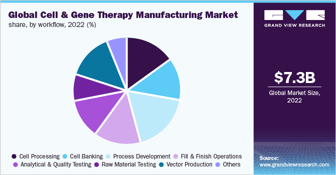  Global cell and gene therapy manufacturing market size, by workflow 2022 (%)