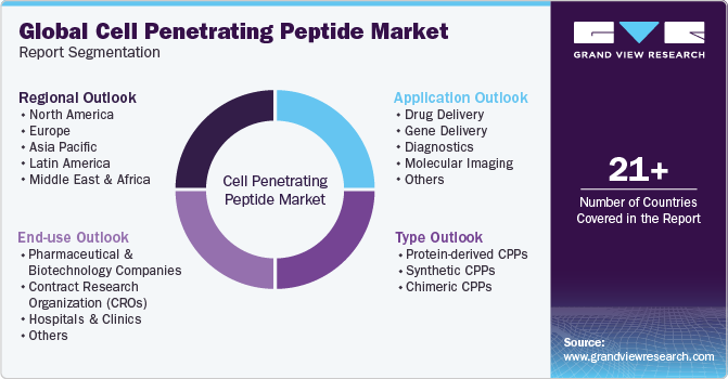Global Cell Penetrating Peptide Market Report Segmentation