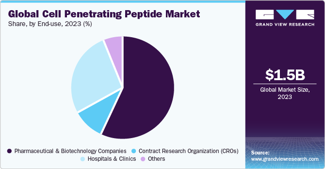 Global Cell Penetrating Peptide Market share and size, 2023