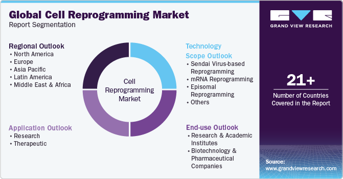 Global Cell Reprogramming Market Report Segmentation
