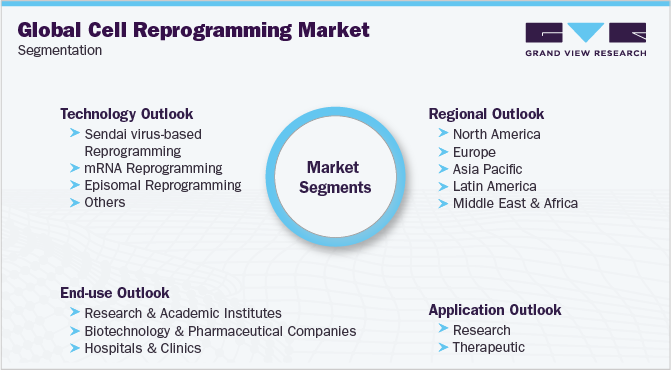 Global Cell Reprogramming Market Segmentation
