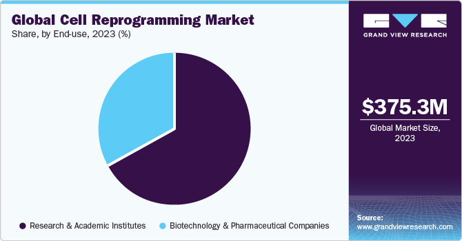  Global cell reprogramming market share, by end-use, 2021 (%)