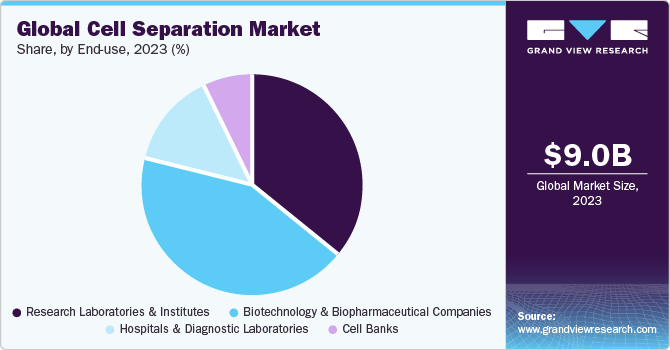 Global cell separation market share, by end use, 2020 (%)