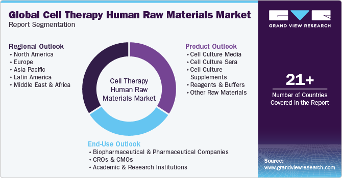 Global Cell Therapy Human Raw Materials Market Report Segmentation
